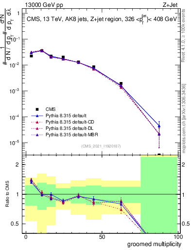 Plot of j.mult.g in 13000 GeV pp collisions