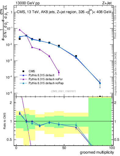 Plot of j.mult.g in 13000 GeV pp collisions
