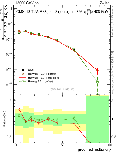 Plot of j.mult.g in 13000 GeV pp collisions