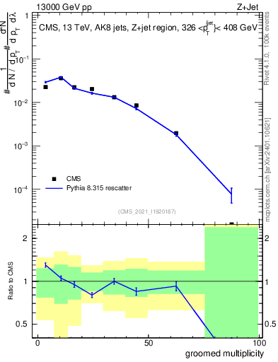 Plot of j.mult.g in 13000 GeV pp collisions