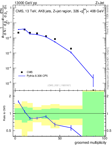 Plot of j.mult.g in 13000 GeV pp collisions