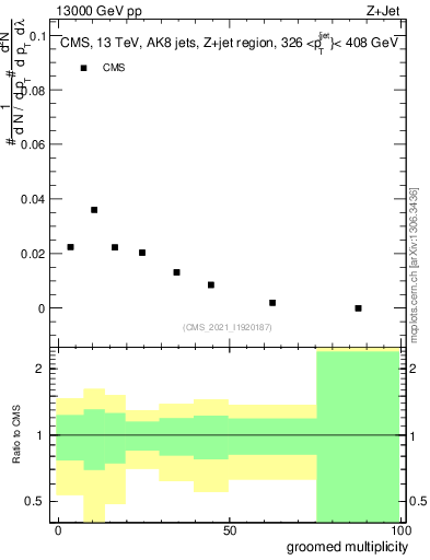 Plot of j.mult.g in 13000 GeV pp collisions