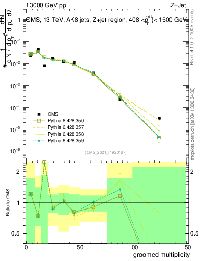 Plot of j.mult.g in 13000 GeV pp collisions