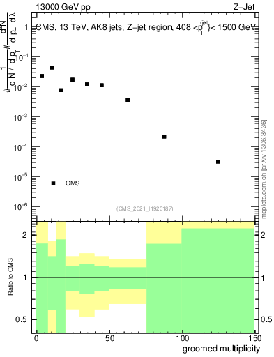 Plot of j.mult.g in 13000 GeV pp collisions