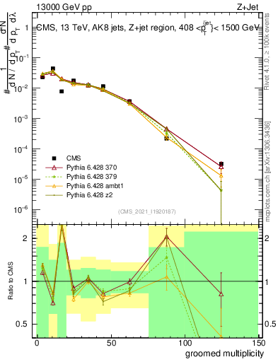 Plot of j.mult.g in 13000 GeV pp collisions