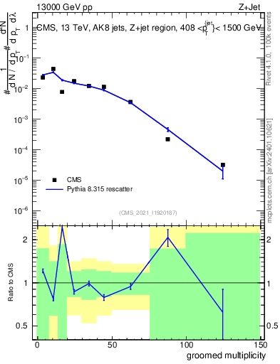 Plot of j.mult.g in 13000 GeV pp collisions