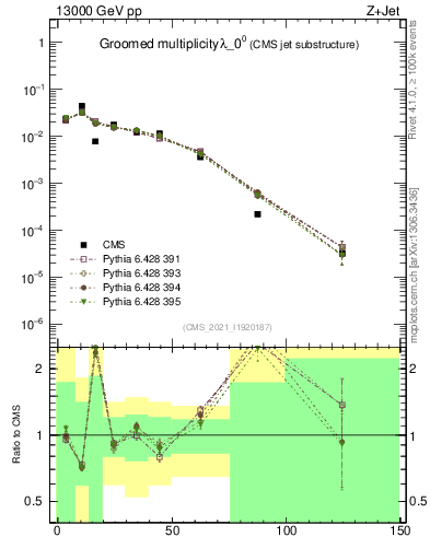 Plot of j.mult.g in 13000 GeV pp collisions