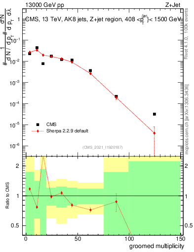 Plot of j.mult.g in 13000 GeV pp collisions