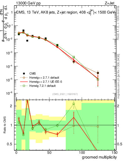 Plot of j.mult.g in 13000 GeV pp collisions