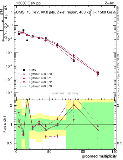 Plot of j.mult.g in 13000 GeV pp collisions