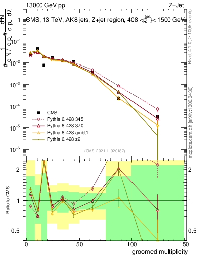 Plot of j.mult.g in 13000 GeV pp collisions