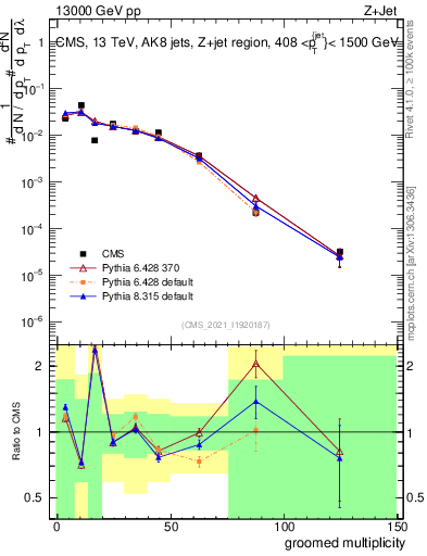 Plot of j.mult.g in 13000 GeV pp collisions