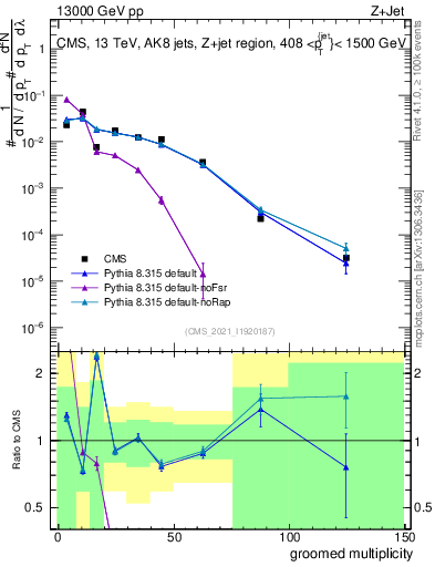 Plot of j.mult.g in 13000 GeV pp collisions