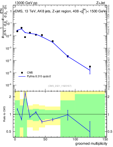 Plot of j.mult.g in 13000 GeV pp collisions