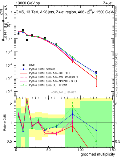 Plot of j.mult.g in 13000 GeV pp collisions