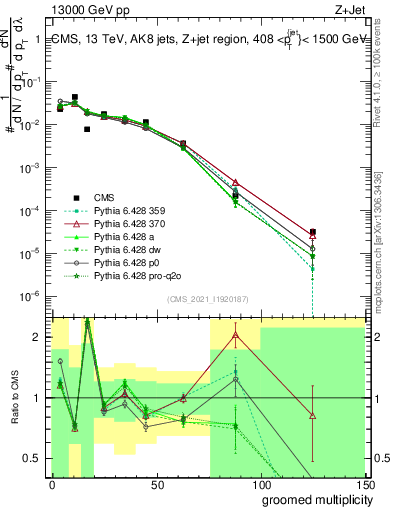 Plot of j.mult.g in 13000 GeV pp collisions
