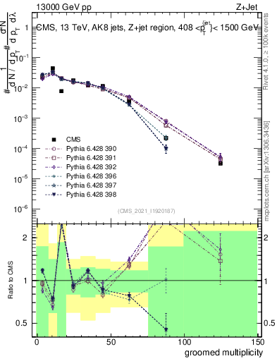 Plot of j.mult.g in 13000 GeV pp collisions