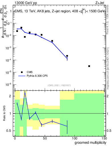 Plot of j.mult.g in 13000 GeV pp collisions