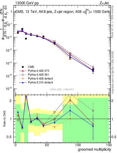 Plot of j.mult.g in 13000 GeV pp collisions