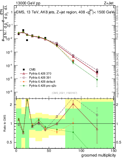 Plot of j.mult.g in 13000 GeV pp collisions