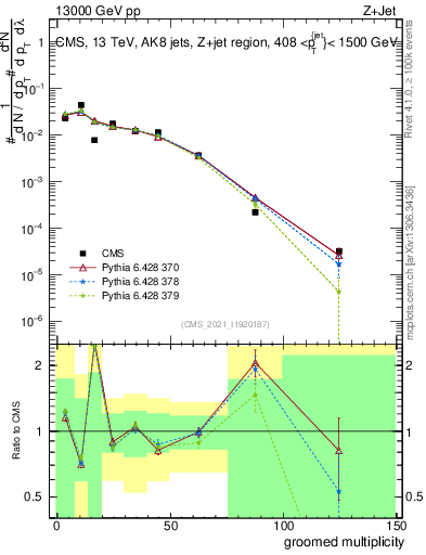 Plot of j.mult.g in 13000 GeV pp collisions