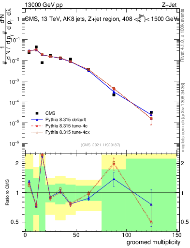 Plot of j.mult.g in 13000 GeV pp collisions