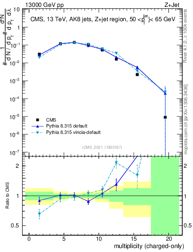 Plot of j.nch in 13000 GeV pp collisions