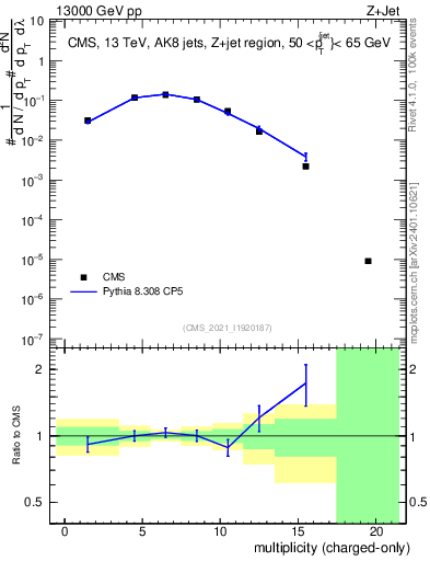 Plot of j.nch in 13000 GeV pp collisions