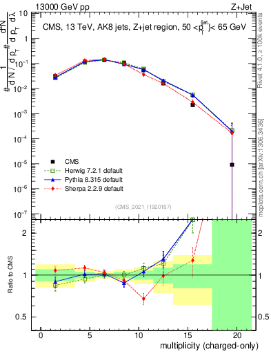 Plot of j.nch in 13000 GeV pp collisions