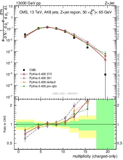 Plot of j.nch in 13000 GeV pp collisions