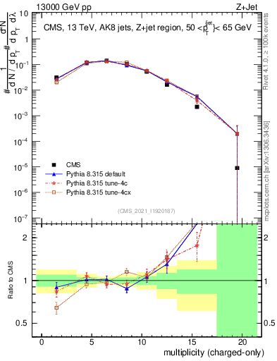 Plot of j.nch in 13000 GeV pp collisions
