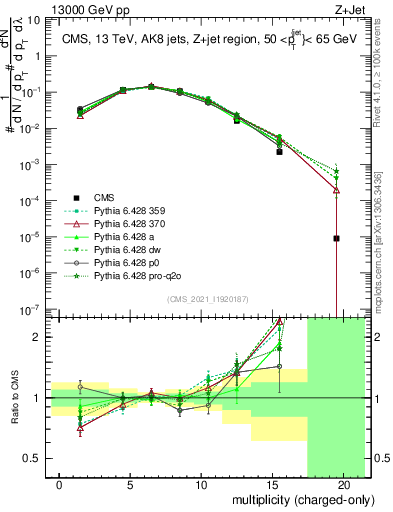 Plot of j.nch in 13000 GeV pp collisions