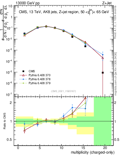 Plot of j.nch in 13000 GeV pp collisions