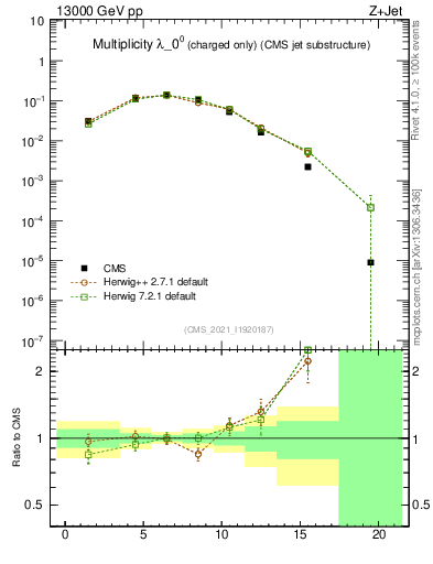 Plot of j.nch in 13000 GeV pp collisions