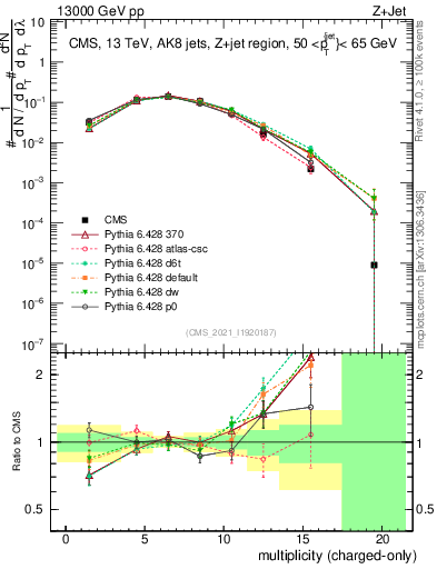 Plot of j.nch in 13000 GeV pp collisions