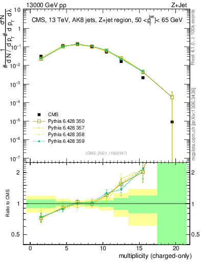 Plot of j.nch in 13000 GeV pp collisions
