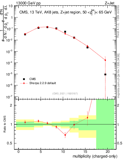 Plot of j.nch in 13000 GeV pp collisions