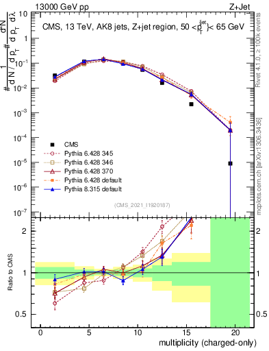 Plot of j.nch in 13000 GeV pp collisions