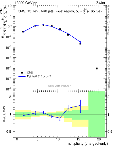 Plot of j.nch in 13000 GeV pp collisions