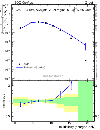 Plot of j.nch in 13000 GeV pp collisions