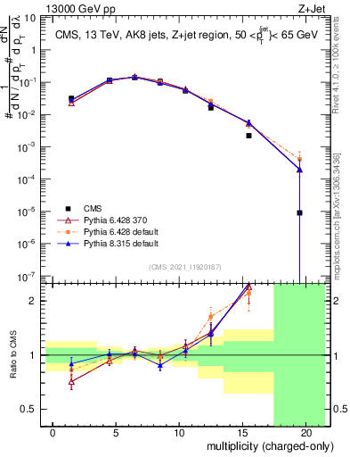 Plot of j.nch in 13000 GeV pp collisions