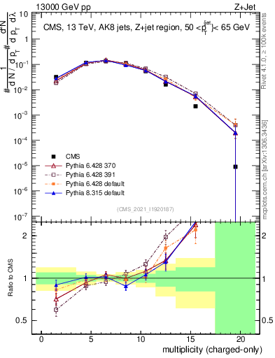 Plot of j.nch in 13000 GeV pp collisions