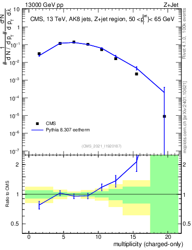 Plot of j.nch in 13000 GeV pp collisions