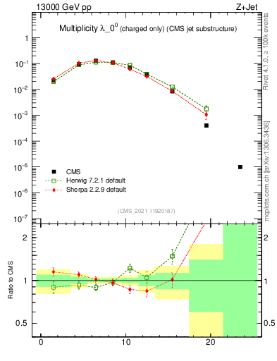 Plot of j.nch in 13000 GeV pp collisions