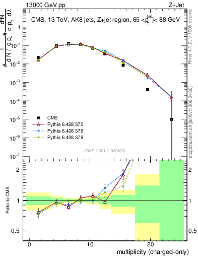 Plot of j.nch in 13000 GeV pp collisions