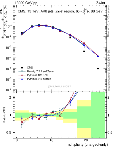 Plot of j.nch in 13000 GeV pp collisions