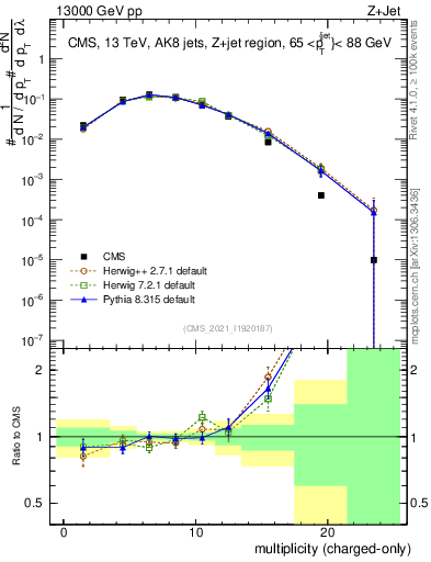 Plot of j.nch in 13000 GeV pp collisions
