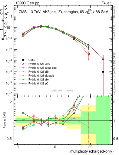Plot of j.nch in 13000 GeV pp collisions