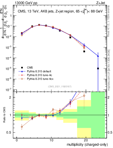 Plot of j.nch in 13000 GeV pp collisions