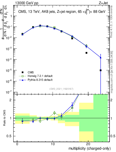 Plot of j.nch in 13000 GeV pp collisions